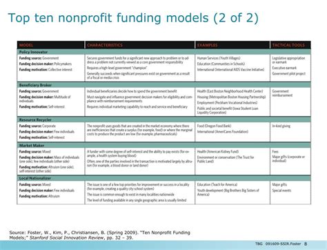 ten nonprofit funding models|Nonprofit Funding Models.